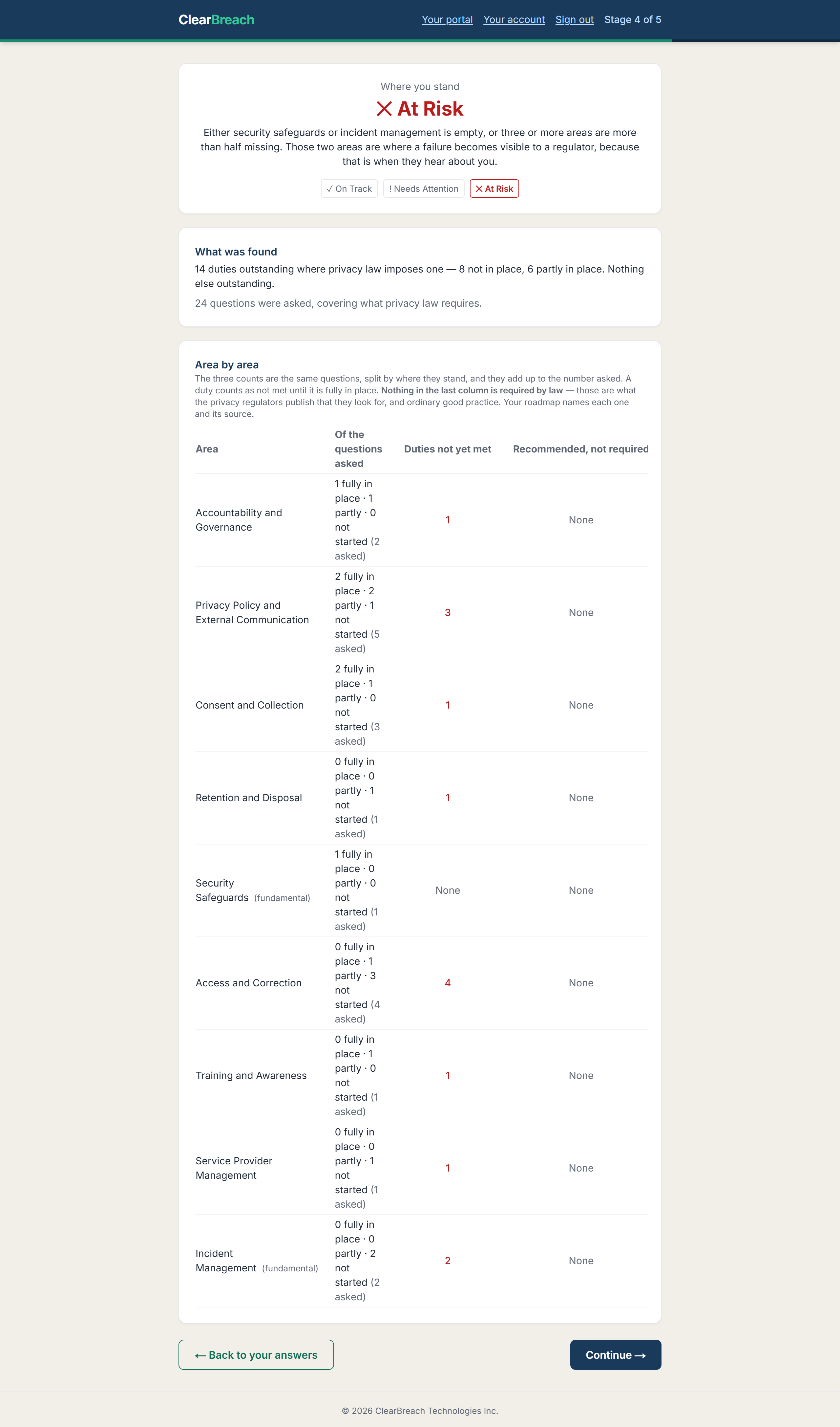 The ClearBreach compliance results screen for ACME Dental: an overall status of At Risk, a summary of fourteen outstanding duties, and every one of the ten areas scored separately.