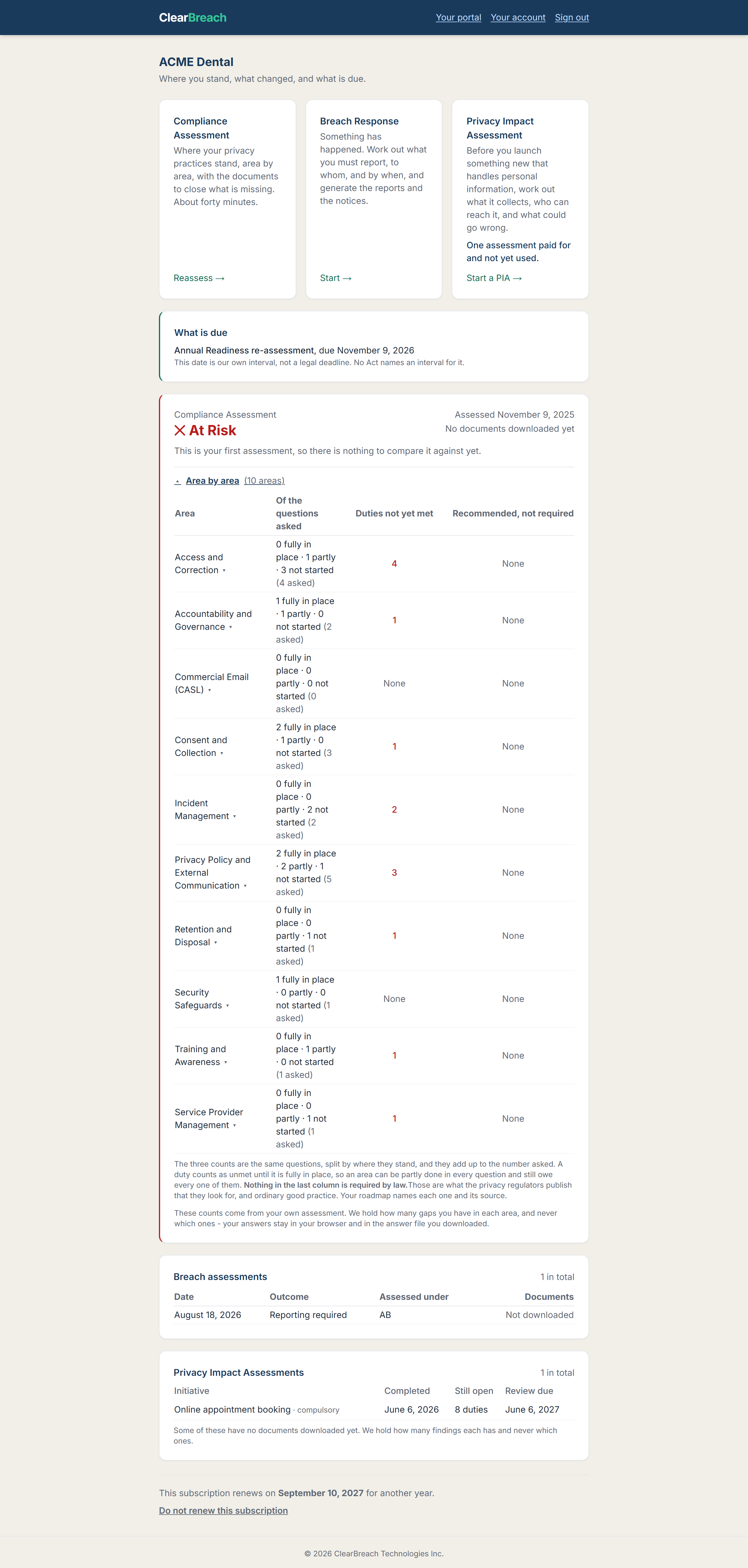 The ClearBreach portal for ACME Dental: cards for the compliance, breach and privacy impact assessments, a panel giving the date the annual re-assessment falls due, a compliance result of At Risk with all ten areas listed and the duties not yet met in each, and tables of the breach assessments and privacy impact assessments already completed.